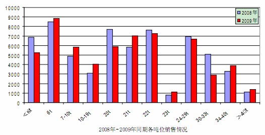 2008、2009同期個(gè)噸位銷(xiāo)量對(duì)比情況