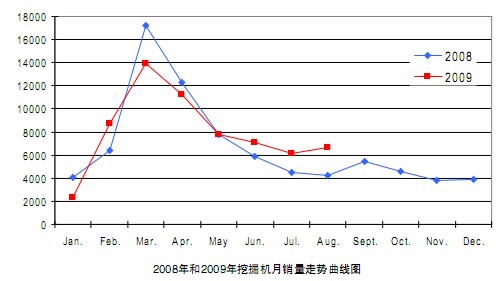 挖掘機(jī)銷(xiāo)量曲線走勢(shì)圖