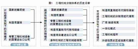 工程機(jī)械分銷體系的歷史沿革