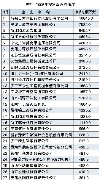 2008年按利潤總額排序