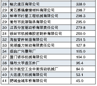 2008按利潤總額排序