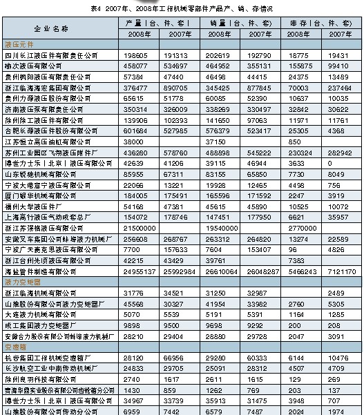 2007年、2008年工程機(jī)械零部件產(chǎn)品產(chǎn)、銷、存情況