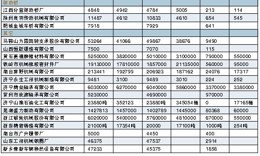 2007年、2008年工程機(jī)械零部件產(chǎn)品產(chǎn)、銷、存情況