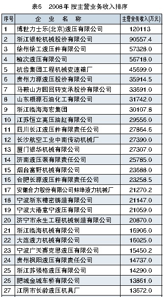 2008年 按主營業(yè)務(wù)收入排序
