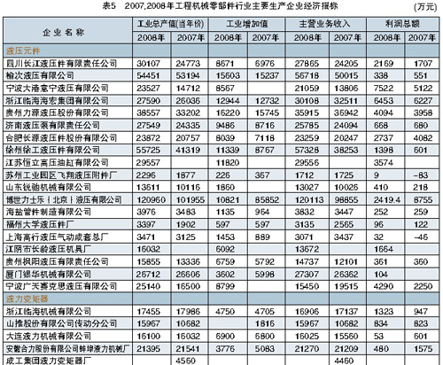 2007.2008工程機(jī)械零部件行業(yè)主要生產(chǎn)企業(yè)經(jīng)濟(jì)指標(biāo)