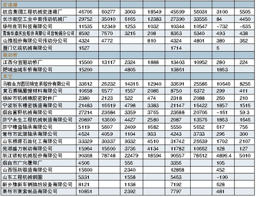 2007.2008工程機(jī)械零部件行業(yè)主要生產(chǎn)企業(yè)經(jīng)濟(jì)指標(biāo)