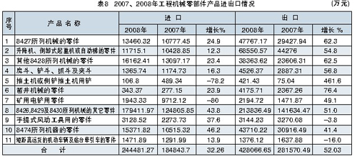 2007、2008年工程機(jī)械零部件產(chǎn)品進(jìn)出口情況見表8