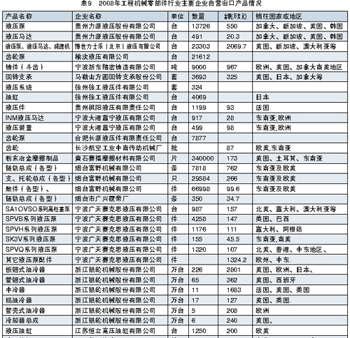 2008年工程機(jī)械零部件行業(yè)主要企業(yè)自營產(chǎn)品出口情況