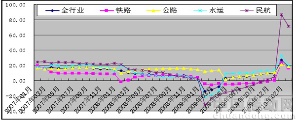 航空、水路貨運(yùn)需求快速反彈 公路貨運(yùn)表現(xiàn)搶眼