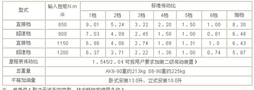 綦江齒輪傳動 S6-90同步器型變速器
