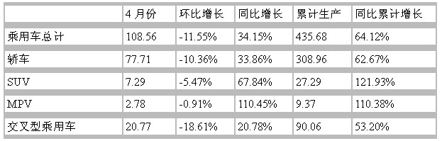 2010年4月國內(nèi)乘用車汽車產(chǎn)量匯總表