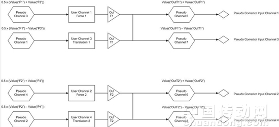 圖 2:雙軸向測(cè)試裝置用戶通道配置