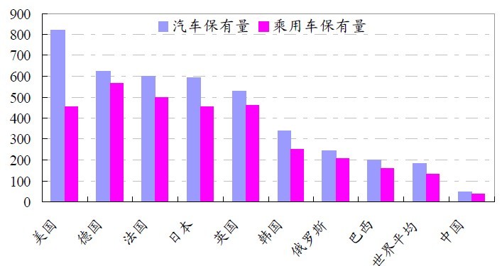 主要國(guó)家汽車(chē)保有量及乘用車(chē)保有量 (單位:輛/千人)