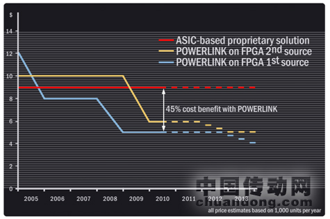 圖:基于FPGA開放式從站與基于ASIC私有技術(shù)從站接口的價(jià)格比較
