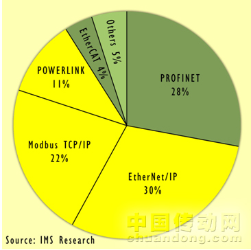 調研顯示了各工業(yè)以太網(wǎng)的市場份額：OpenSafety可用于63%的應用領域。