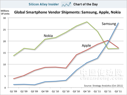 在過去幾年中，蘋果的粉絲（簡稱“果粉”）們看不起Android，認(rèn)為它不會對蘋果構(gòu)成威脅