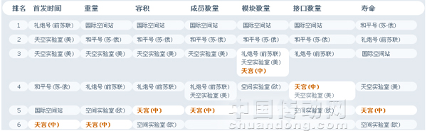 各國(guó)空間站參數(shù)排行榜