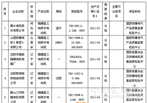 電機(jī)合格率