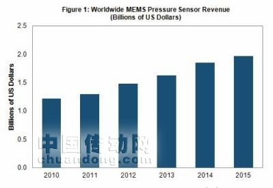 2014年壓力傳感器將成為頭號MEMS器件