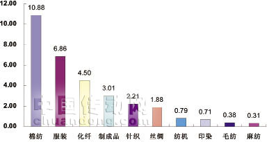 2011年1~9月各子行業(yè)對全行業(yè)利潤增長拉動降序排列