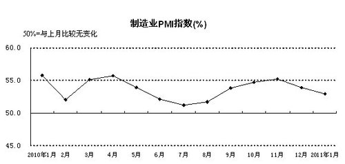 2011年1月，構(gòu)成制造業(yè)PMI的5個(gè)分類指數(shù)四降一升。