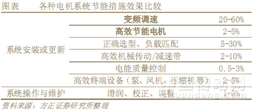 各種電機系統(tǒng)節(jié)能措施效果比較