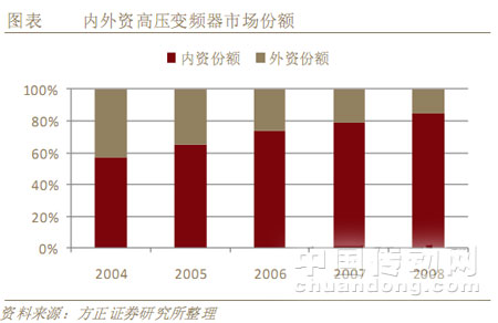 內(nèi)外資高壓變頻器市場(chǎng)份額 