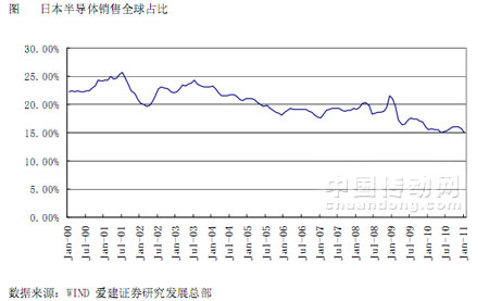 日本半導(dǎo)體銷(xiāo)售全球占比 