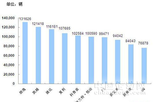 各車企轎車銷量