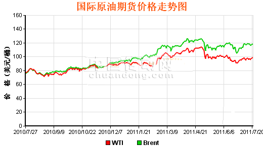 國際原油期貨價(jià)格走勢圖
