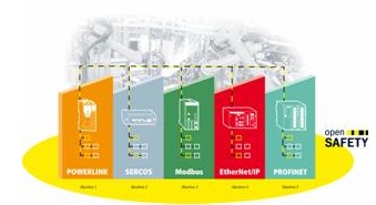圖2：openSAFETY是一條完整的包裝生產(chǎn)線(xiàn)的統(tǒng)一安全標(biāo)準(zhǔn)