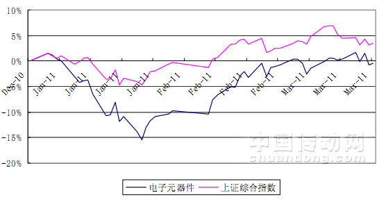 電子元器件行業(yè)、上證綜指漲幅走勢情況