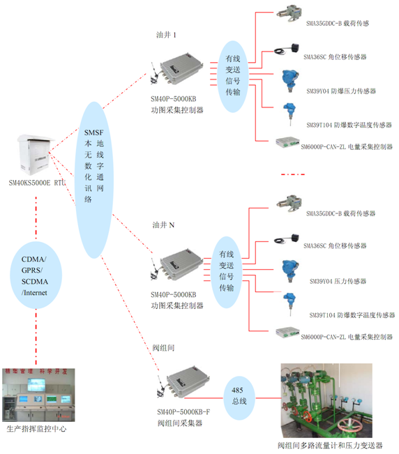 無線數(shù)字化油井油田，RTU，傳感器，載荷傳感器，位移傳感器，無線數(shù)字化遠程測控，蚌埠傳感器，壓力傳感器，日月傳感器，蚌埠日月儀器研究所