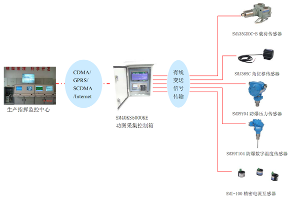 無線數(shù)字化油井油田，RTU，傳感器，載荷傳感器，位移傳感器，無線數(shù)字化遠(yuǎn)程測(cè)控，蚌埠傳感器，壓力傳感器，日月傳感器，蚌埠日月儀器研究所