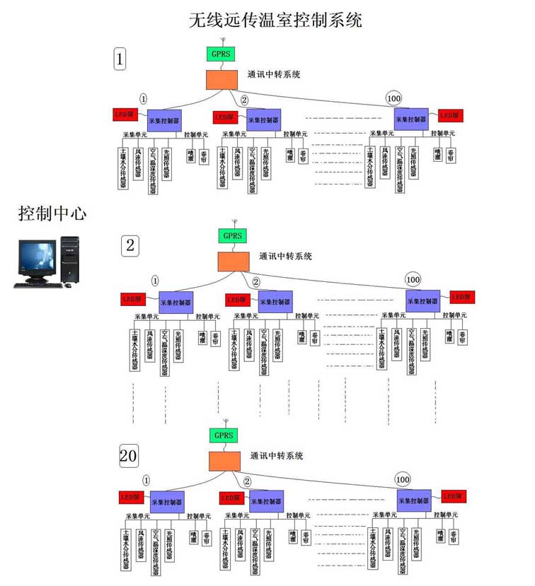 YM-2007 溫室智能控制系統(tǒng)