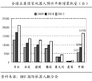 全球主要國家機器人預計新增裝機量