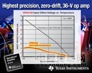 德州儀器(TI)宣布推出業(yè)界首款零漂移36V運算放大器。該雙通道OPA2188與同類競爭產品相比，可在相同功耗下將失調電壓漂移改善4倍，初始失調電壓改善60%，帶寬提高1倍。