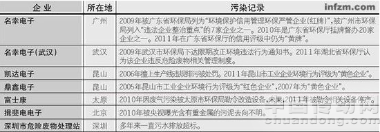 iphone高額利潤(rùn)的代價(jià)是中國(guó)的環(huán)境