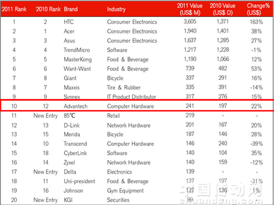 2011臺(tái)灣二十大國(guó)際品牌榜單
