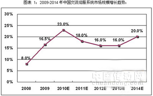 國內市場增長趨勢