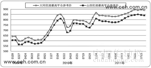 秦皇島港口主要監(jiān)測煤炭品種2009~2011年價格變化表