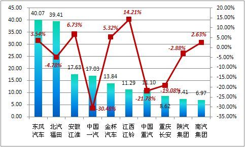2011年1-7月部分商用車企業(yè)銷量情況單位