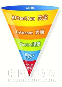 AIDMA營銷模型