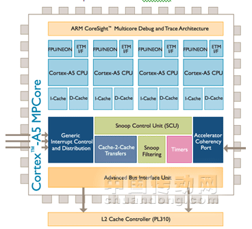 圖1 Cortex-A5處理器框圖