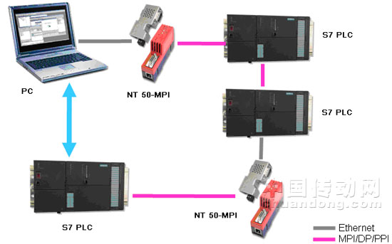 MPI轉(zhuǎn)以太網(wǎng)網(wǎng)關(guān)NT 50-MPI
