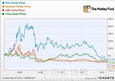 FirstSolar與它的同行們相比,呈怎樣的態(tài)勢