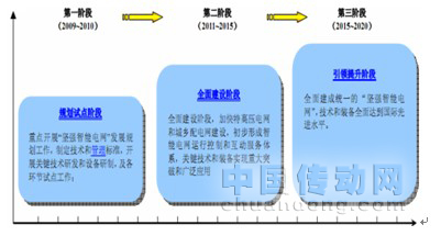 智能電網(wǎng)的發(fā)展規(guī)劃