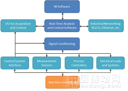 基于NI平臺的風(fēng)電機(jī)組監(jiān)測系統(tǒng)構(gòu)架圖