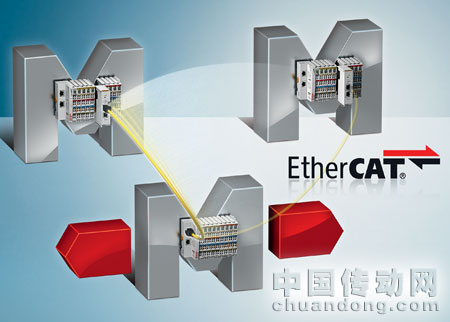 Beckhoff 為 EtherCAT 設備運行期間的耦合和去耦提供了一個非?？焖俚慕鉀Q方案，即帶快速熱連接功能的 EtherCAT 耦合器和 EtherCAT 星型拓撲接口端子盒。