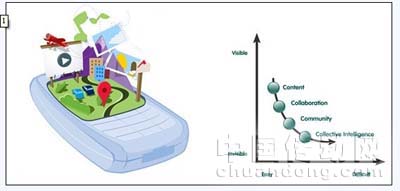 電子設(shè)備的發(fā)展無疑都是朝集成化方向發(fā)展